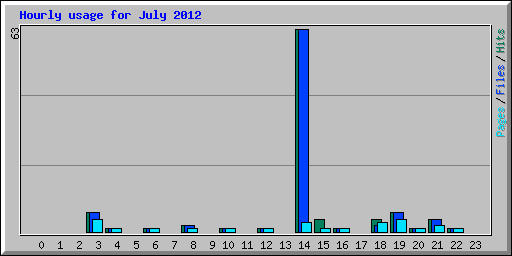 Hourly usage for July 2012