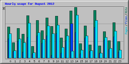 Hourly usage for August 2012