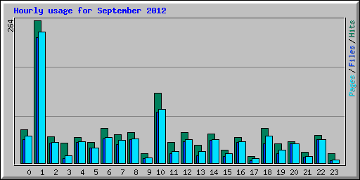 Hourly usage for September 2012
