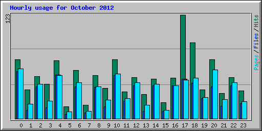 Hourly usage for October 2012