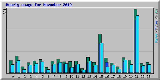 Hourly usage for November 2012