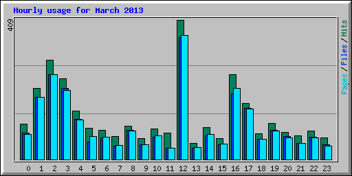 Hourly usage for March 2013