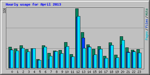 Hourly usage for April 2013