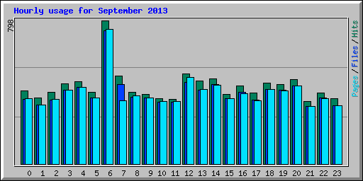 Hourly usage for September 2013