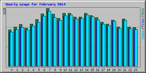 Hourly usage for February 2014
