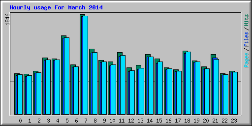 Hourly usage for March 2014