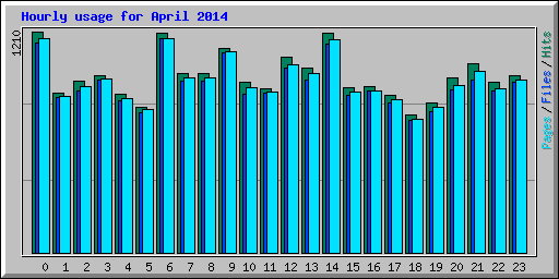 Hourly usage for April 2014