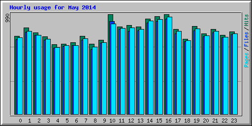 Hourly usage for May 2014