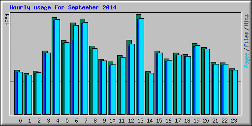 Hourly usage for September 2014