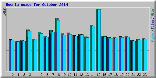 Hourly usage for October 2014