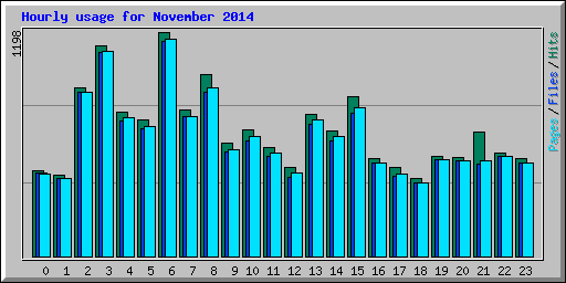 Hourly usage for November 2014