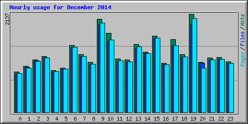 Hourly usage for December 2014