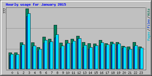 Hourly usage for January 2015