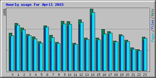 Hourly usage for April 2015