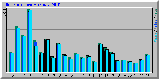 Hourly usage for May 2015