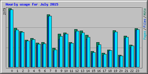 Hourly usage for July 2015