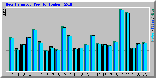 Hourly usage for September 2015