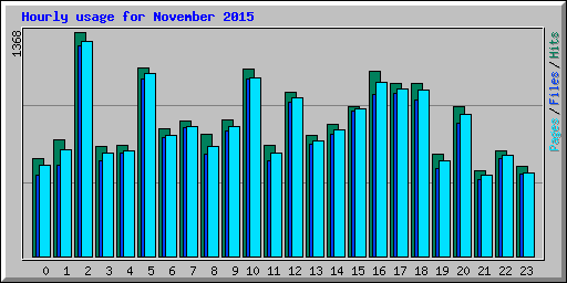 Hourly usage for November 2015