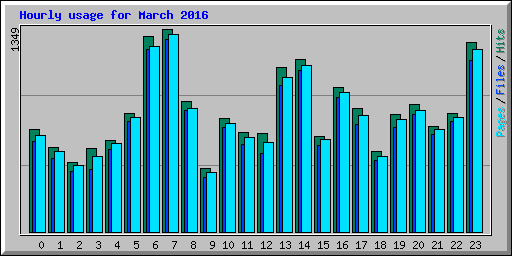 Hourly usage for March 2016