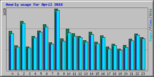 Hourly usage for April 2016