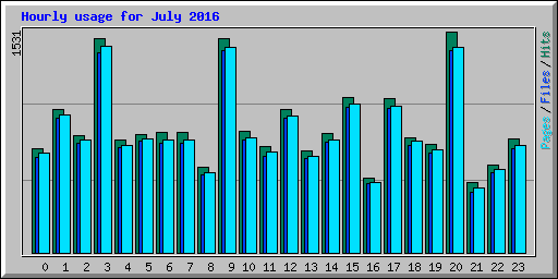 Hourly usage for July 2016