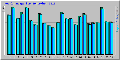 Hourly usage for September 2016